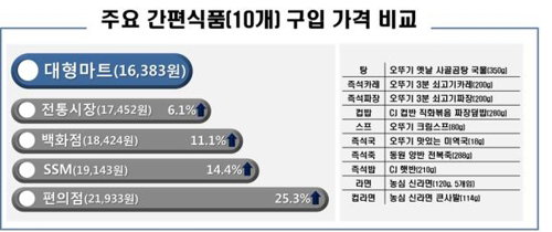 주요 간편식품 10개 비교 자료사진