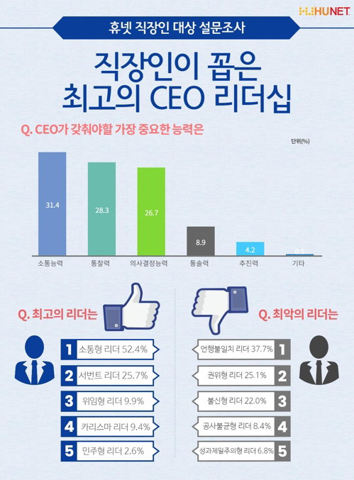 직장인이 꼽은 CEO 리더쉽