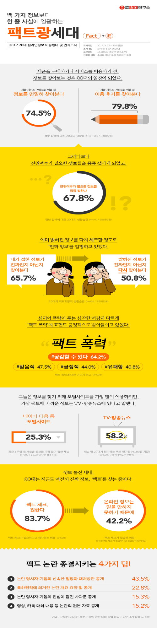 20대 온라인 정보 이용 행태 및 인식 조사 보고서