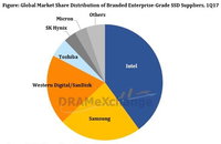 기업용 SSD 시장 3파전, 인텔 1위·삼성 2위·웨스턴디지털 3위