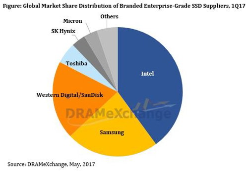2017년 1분기 기업용 SSD 점유율 자료사진