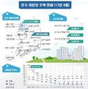 4월말 전국 미분양 주택 6만호… 수도권 감소주도