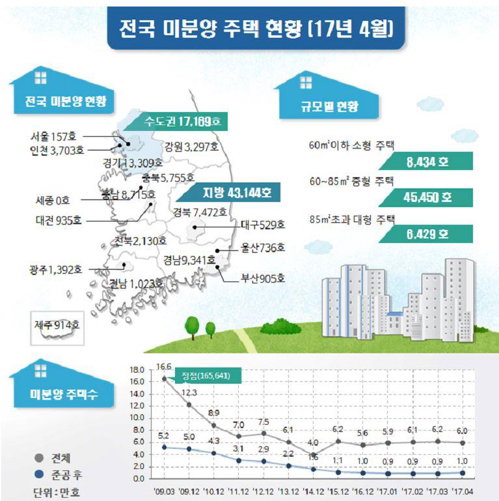 전국 주택 미분양 현황 자료사진
