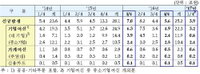 부실채권 발생 줄어든다··· 금융위기 이전 수준으로