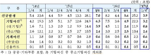 국내은행의 신규발생 부실채권 규모