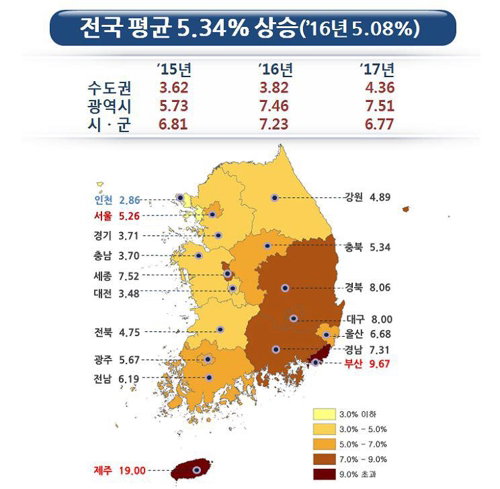 올해 전국 땅값 5% 상승