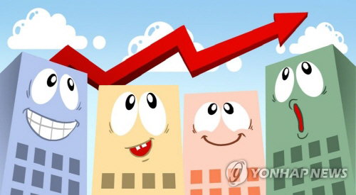 기업경기전망, 작년 5월 이래 최고