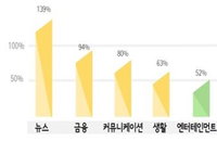 스마트폰 뉴스, 고령층이 가장 많이 본다··· 20~50대의 1.4배