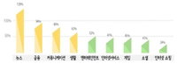 스마트폰 뉴스, 고령층이 가장 많이 본다··· 20~50대의 1.4배