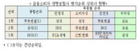 금융소비자연맹, "2017년 좋은 생보사 1위는 푸르덴셜생명"