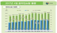 온라인쇼핑, 모바일 비중 60% 돌파