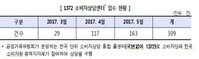 ‘아태커리어교육지원센터’ 인터넷 강의, '새내기' 대학생 피해 잇따라