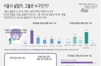 서울 시내 실업자 중 42%는 '20대'··· 86%는 직장 다니다 그만둬