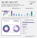 서울 시내 실업자 중 42%는 '20대'··· 86%는 직장 다니다 그만둬