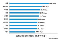 한국 인터넷 속도 세계 '1위'··· 평균속도 28.6Mbps