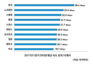 한국 인터넷 속도 세계 '1위'··· 평균속도 28.6Mbps