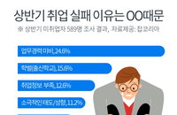 구직자 25%, 취업실패 원인으로 부족한 업무경력 지목
