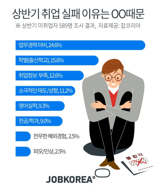 잡코리아_상반기 취업실패이유