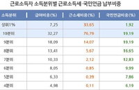 납세자연맹 "근로소득 상위층, 소득대비 국민연금 부담 적다"