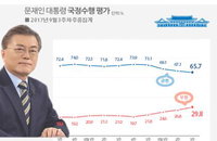 文대통령 국정지지율 65.7%로 1.4%p↓…4주째 하락 [리얼미터]