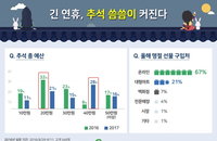 긴 추석 연휴 씀씀이 커진다…'예산 40만원' 가장 많아