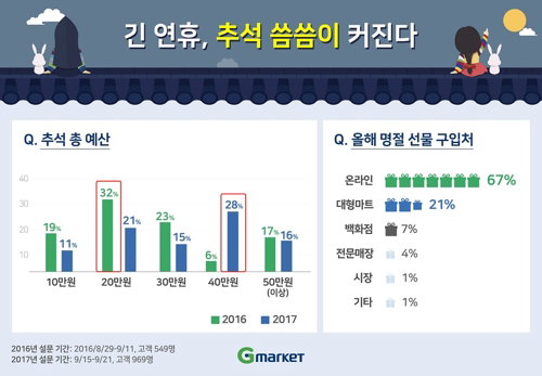 추석 씀씀이