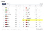 모로코 피파랭킹 한국보다 뒤지는데...한국, 3골 내줘