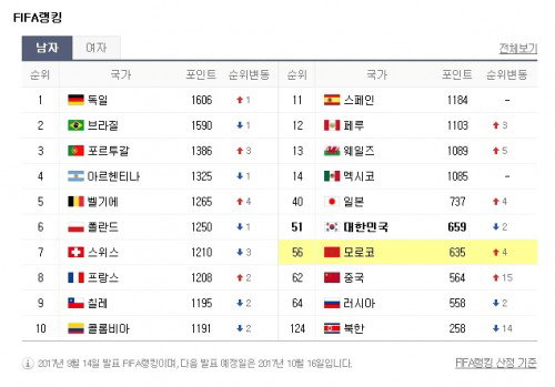 FIFA 랭킹 