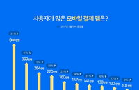 모바일 결제 앱 1위 삼성페이…월 644만명 사용