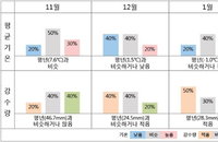 올겨울 추위 평년 수준…"찬 대륙고기압 확장시 기온 '뚝'"