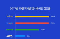 카카오·구글 사용시간 1·2위…모바일 앱의 두 강자