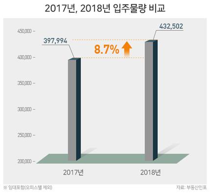 입주량