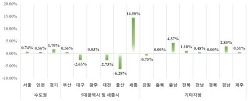 17년 12월말 기준 시&middot;도별 민간아파트 평균 분양가격 전월대비 변동률