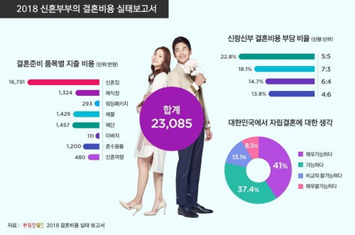 결혼비용 결혼비용