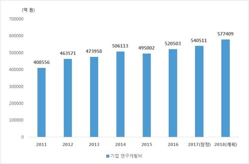 연구개발 연구개발