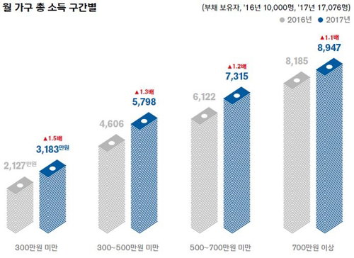 소득