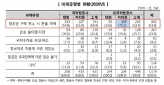 한국소비자원, "항공권 피해 급증"... 구매가격의 60%가 넘는 환불 수수료 