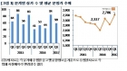 1분기 상가 작년 같은 분기보다 44%늘어... 59곳 공급