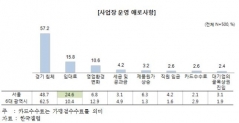 영세가맹점 최대 애로사항은.... 경기침체와 임대료 부담