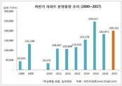 서울 아파트 분양