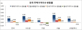 8월 전국 주택가격지수 변동률