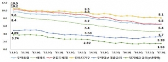 주택유형별 전월세전환율과 금리 추이(단위:%)