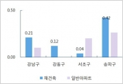 서울 주간 재건축·일반아파트 가격 변동률 [부동산114 제공]