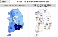 11월 분양경기실사지수