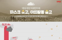 위메프 "마스크 매출 54배 급증…여행 등 야외활동 상품 매출 ↓