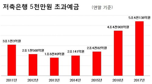 저축은행