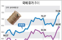 '중동 위기' 유가·금값 초강세…WTI 사흘새 5달러 급등