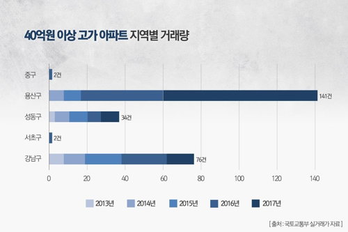 아파트