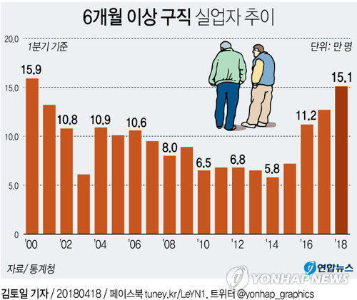 실업자추이