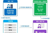 주민등록 등·초본 2020년부터 종이 대신 모바일로 제출